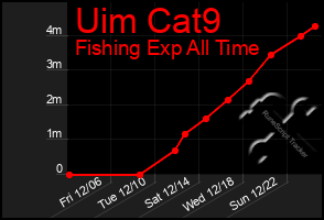 Total Graph of Uim Cat9