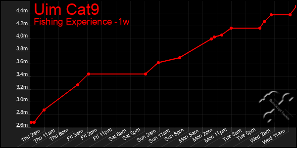 Last 7 Days Graph of Uim Cat9