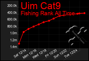 Total Graph of Uim Cat9