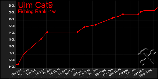 Last 7 Days Graph of Uim Cat9