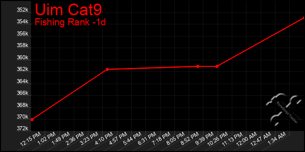 Last 24 Hours Graph of Uim Cat9