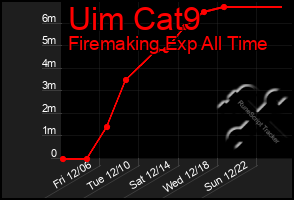 Total Graph of Uim Cat9