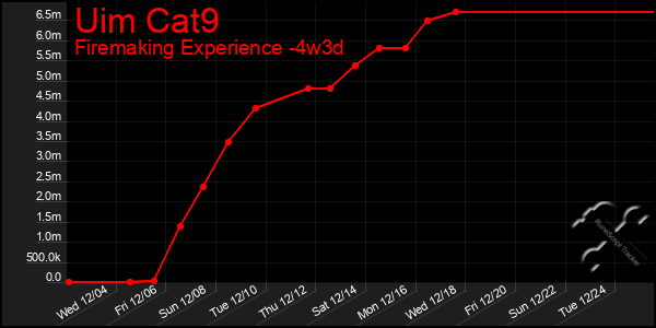 Last 31 Days Graph of Uim Cat9