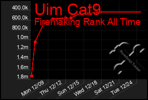 Total Graph of Uim Cat9