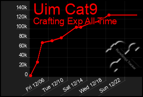 Total Graph of Uim Cat9