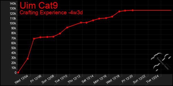 Last 31 Days Graph of Uim Cat9