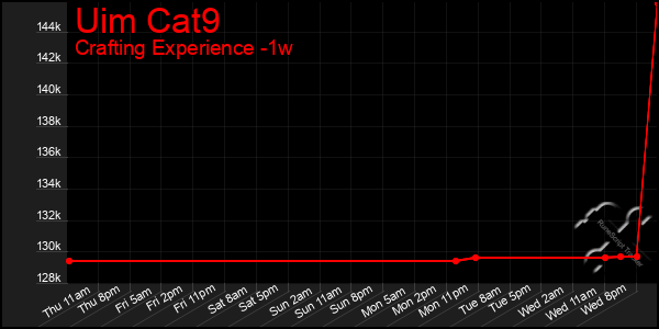 Last 7 Days Graph of Uim Cat9