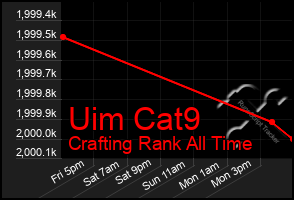 Total Graph of Uim Cat9