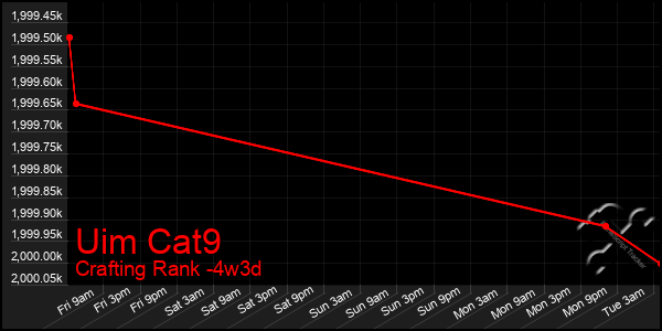 Last 31 Days Graph of Uim Cat9