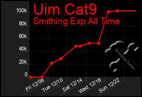 Total Graph of Uim Cat9