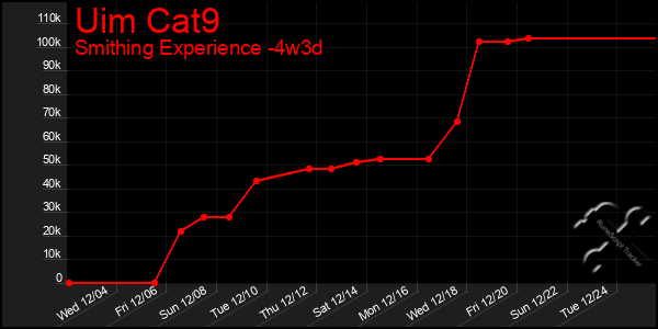 Last 31 Days Graph of Uim Cat9