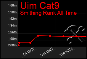 Total Graph of Uim Cat9