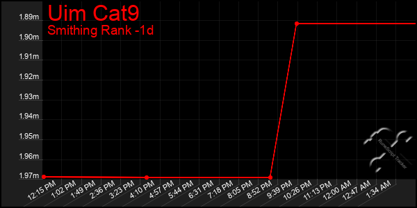 Last 24 Hours Graph of Uim Cat9