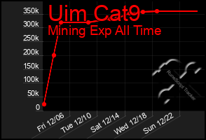 Total Graph of Uim Cat9