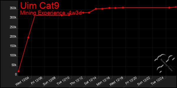 Last 31 Days Graph of Uim Cat9