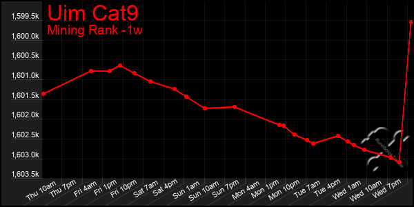 Last 7 Days Graph of Uim Cat9