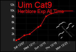 Total Graph of Uim Cat9