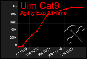 Total Graph of Uim Cat9