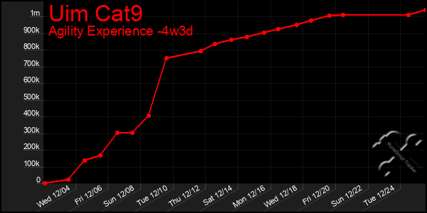 Last 31 Days Graph of Uim Cat9