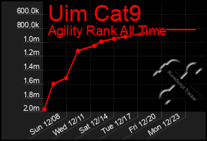 Total Graph of Uim Cat9