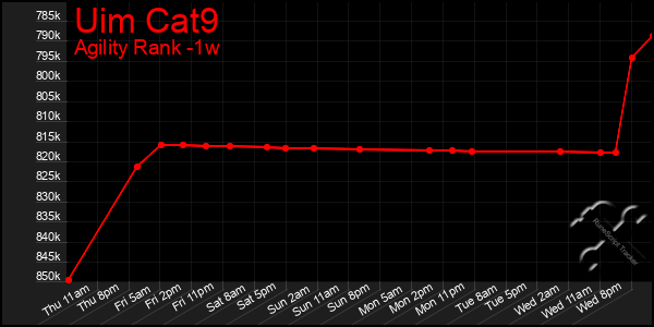 Last 7 Days Graph of Uim Cat9