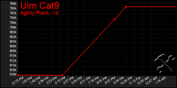 Last 24 Hours Graph of Uim Cat9