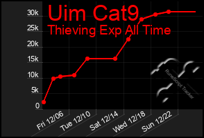 Total Graph of Uim Cat9