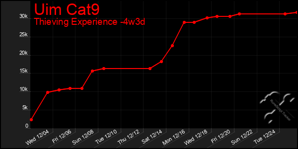 Last 31 Days Graph of Uim Cat9