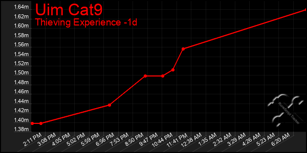 Last 24 Hours Graph of Uim Cat9