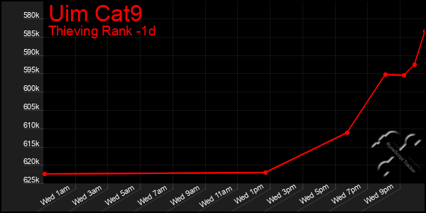 Last 24 Hours Graph of Uim Cat9
