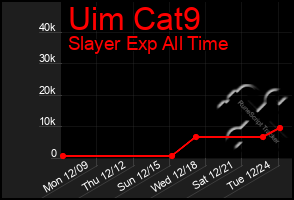 Total Graph of Uim Cat9