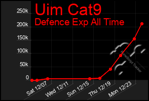 Total Graph of Uim Cat9