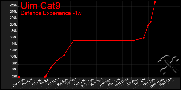 Last 7 Days Graph of Uim Cat9