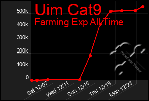 Total Graph of Uim Cat9