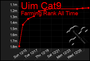 Total Graph of Uim Cat9