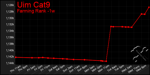 Last 7 Days Graph of Uim Cat9