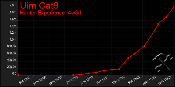 Last 31 Days Graph of Uim Cat9