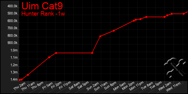 Last 7 Days Graph of Uim Cat9