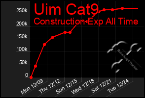 Total Graph of Uim Cat9