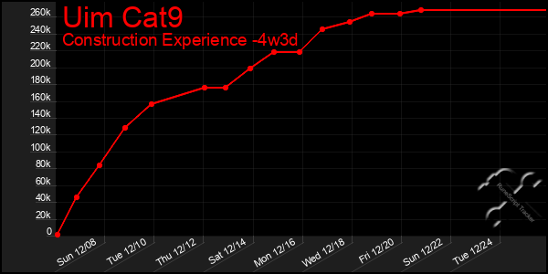 Last 31 Days Graph of Uim Cat9