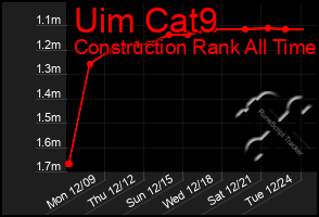 Total Graph of Uim Cat9