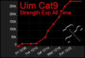 Total Graph of Uim Cat9