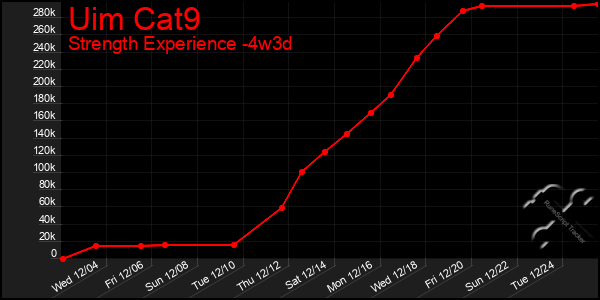 Last 31 Days Graph of Uim Cat9