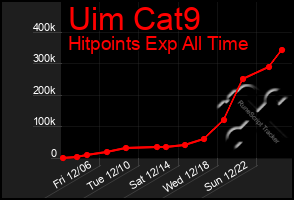 Total Graph of Uim Cat9