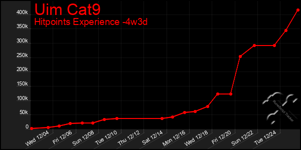 Last 31 Days Graph of Uim Cat9