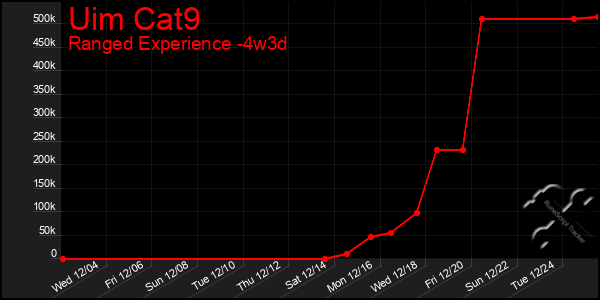 Last 31 Days Graph of Uim Cat9