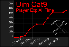 Total Graph of Uim Cat9