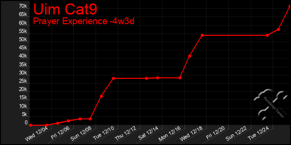 Last 31 Days Graph of Uim Cat9