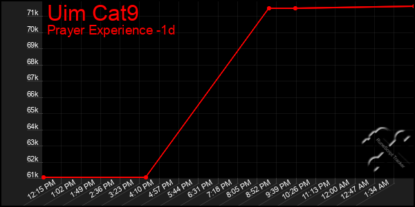 Last 24 Hours Graph of Uim Cat9