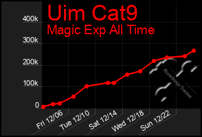 Total Graph of Uim Cat9